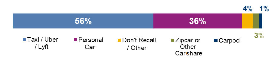 FIGURE 2-14: 2015 Survey Respondents by Preferred Alternate Motor-Vehicle Mode for Their Most Recent Hubway Trip: This chart shows, for those survey respondents who selected a motor-vehicle option as their preferred alternative to their most recent Hubway trip, their desired motor vehicle type. Options include taxi/Uber/Lyft, a personal car, Zipcar or Other Carshare, carpooling, or other.